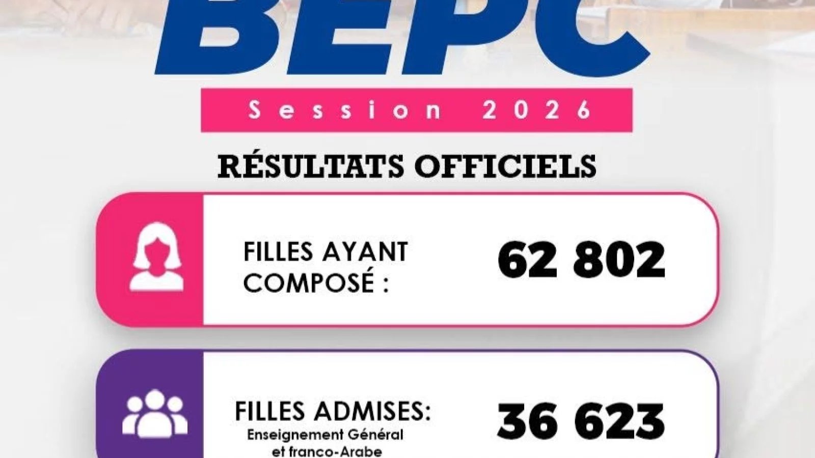 Guinée / Examen du BEPC 2026 : Les filles dominent avec 59,83 % de réussite
